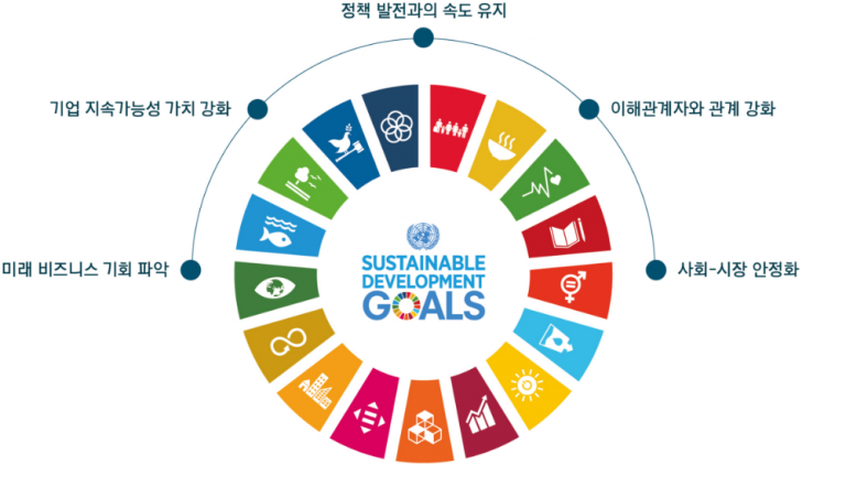 Sdgs Un Global Compact Network Korea